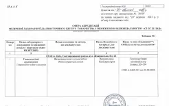 СФЕРА АКРЕДИТАЦІЇ ТОВ "СІ ЕС ДІ ЛАБ"