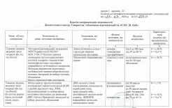 Перелік вимірювальних можливостей СІ ЕС ДІ ЛАБ від 31.07.2025